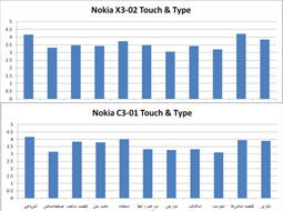 نظرسنجی نوکیا درمورد گوشی‌های X۳-۰۲ و C۳-۰۱