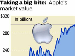 Apple بالاتر از 300 میلیارد دلار
