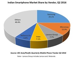 نشستن سامسونگ بر قله بازار گوشی‌های هوشمند هند