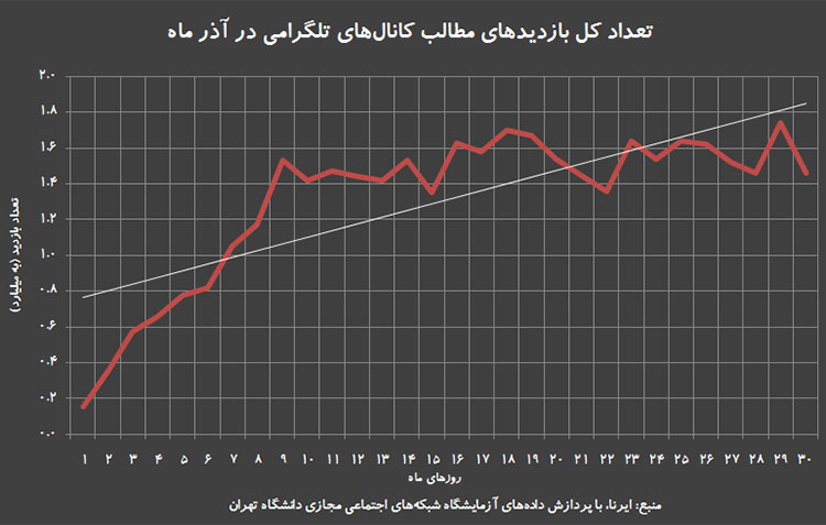 افزایش استفاده از تلگرام در ایران