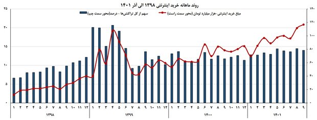 تهرانی‌ها در صدر خریداران اینترنتی - تی ام گیم