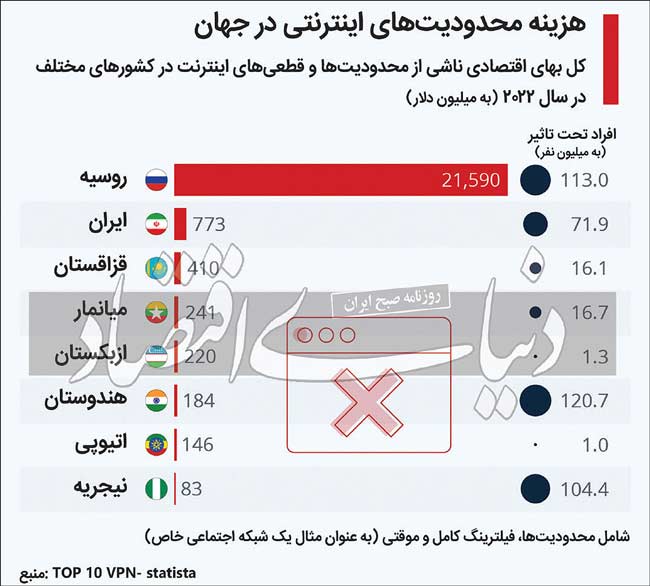 ایران دومین کشور متضرر از فیلترینگ در جهان