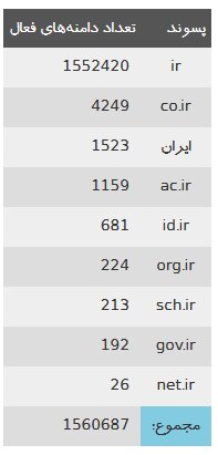 ثبت بیش از یک میلیون دامنه فارسی در اینترنت - تی ام گیم