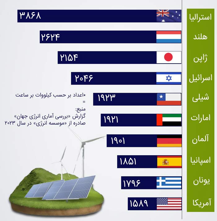 اینفوگرافیک: کشورهای برتر در استفاده از انرژی خورشیدی