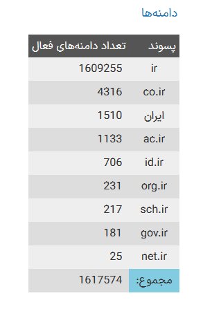 آخرین آمار از تعداد دامنه‌های فارسی - تی ام گیم