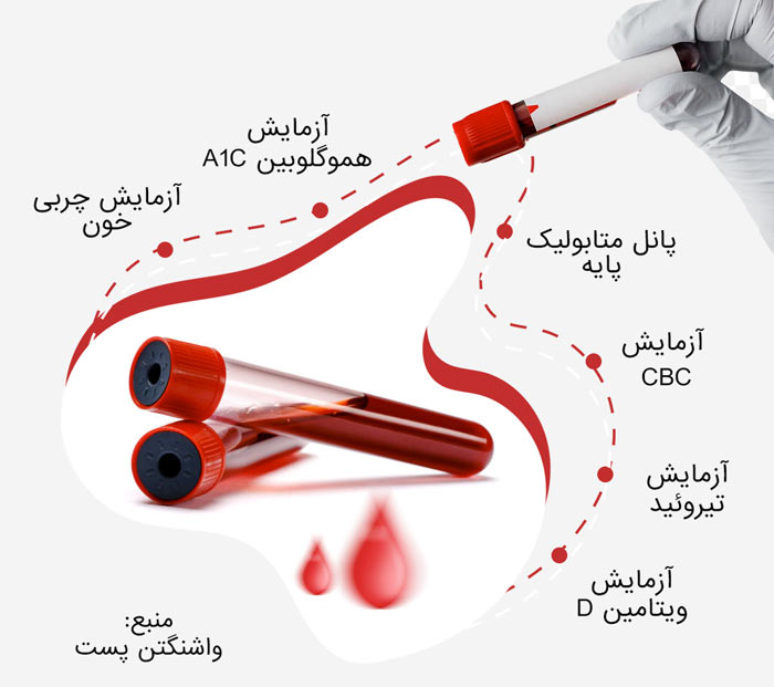 ۶ آزمایش خون حیاتی که از سلامت بدن شما خبر می‌دهد