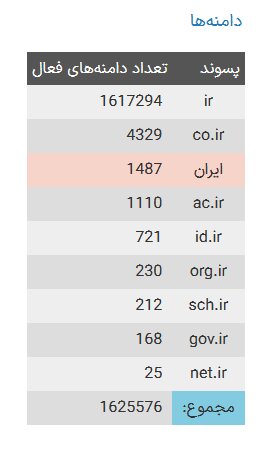 آخرین آمار از تعداد دامنه‌های فارسی ثبت در کشور